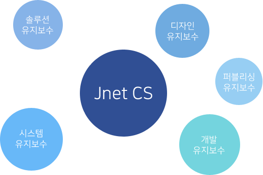Jnet CS. 솔루션 유지보수, 디자인 유지보수, 시스템 유지보수, 개발 유지보수
